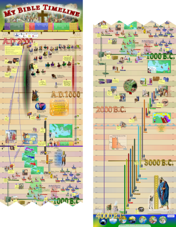 Timeline and Posters